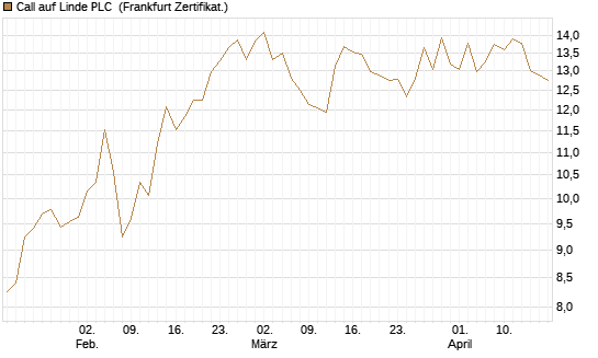Call auf Linde PLC [UBS AG (London)] Chart