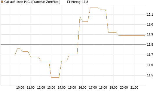 Call auf Linde PLC [UBS AG (London)] Chart