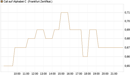 Call auf Alphabet C [UBS AG (London)] Chart