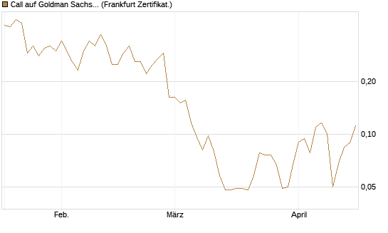 Call auf Goldman Sachs [UBS AG (London)] Chart