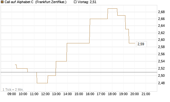 Call auf Alphabet C [UBS AG (London)] Chart