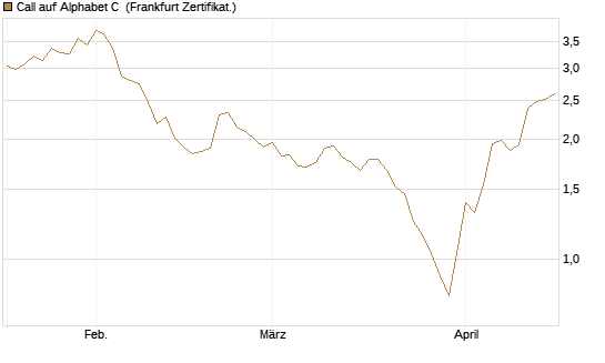 Call auf Alphabet C [UBS AG (London)] Chart