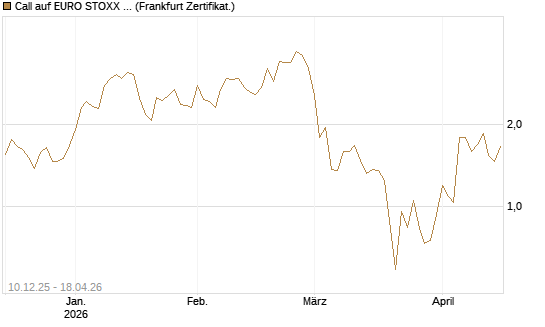 Call auf EURO STOXX 50 [UBS AG (London)] Chart