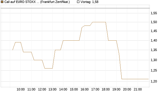 Call auf EURO STOXX 50 [UBS AG (London)] Chart