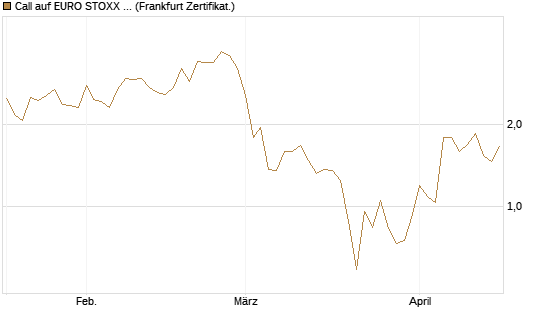 Call auf EURO STOXX 50 [UBS AG (London)] Chart