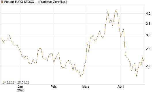 Put auf EURO STOXX 50 [UBS AG (London)] Chart