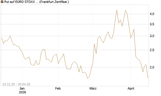 Put auf EURO STOXX 50 [UBS AG (London)] Chart
