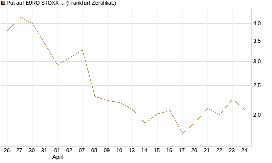 Put auf EURO STOXX 50 [UBS AG (London)] Chart
