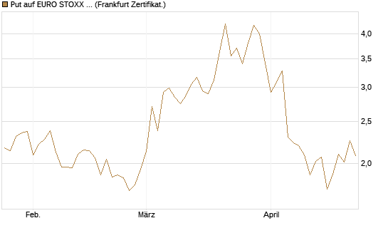 Put auf EURO STOXX 50 [UBS AG (London)] Chart