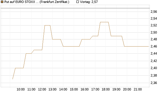 Put auf EURO STOXX 50 [UBS AG (London)] Chart