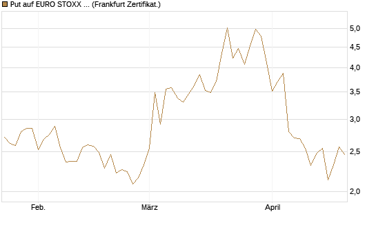 Put auf EURO STOXX 50 [UBS AG (London)] Chart