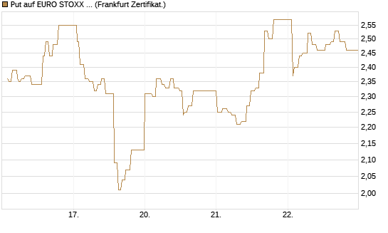 Put auf EURO STOXX 50 [UBS AG (London)] Chart