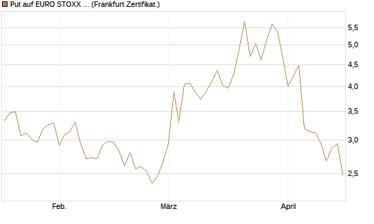 Put auf EURO STOXX 50 [UBS AG (London)] Chart