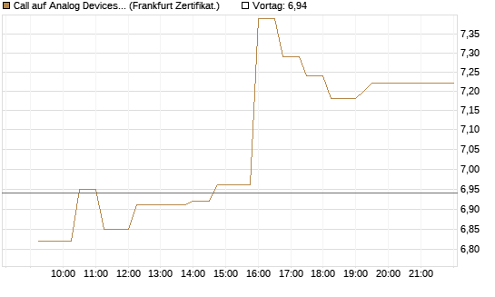 Call auf Analog Devices [UBS AG (London)] Chart
