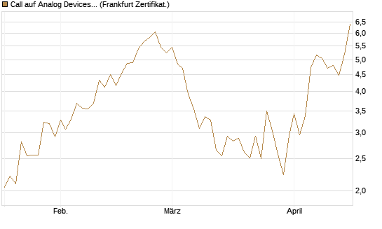 Call auf Analog Devices [UBS AG (London)] Chart