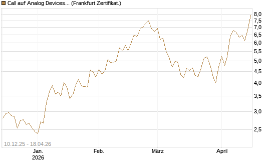 Call auf Analog Devices [UBS AG (London)] Chart