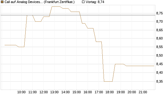 Call auf Analog Devices [UBS AG (London)] Chart