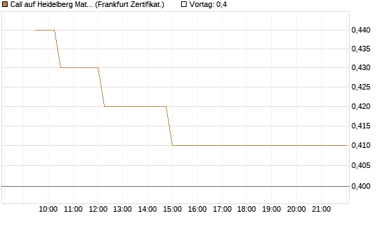 Call auf Heidelberg Materials [UBS AG (London)] Chart