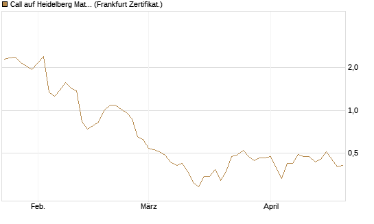 Call auf Heidelberg Materials [UBS AG (London)] Chart