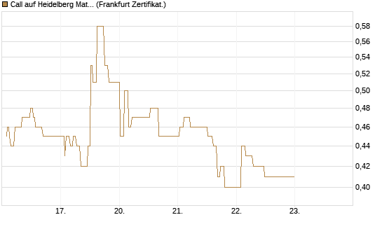 Call auf Heidelberg Materials [UBS AG (London)] Chart