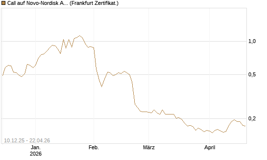 Call auf Novo-Nordisk ADR [Vontobel] Chart
