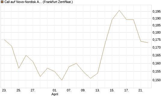 Call auf Novo-Nordisk ADR [Vontobel] Chart