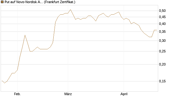 Put auf Novo-Nordisk ADR [Vontobel] Chart