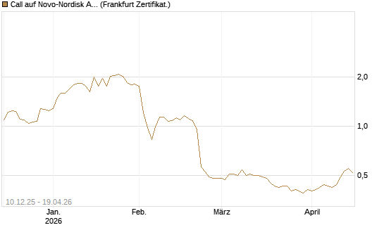 Call auf Novo-Nordisk ADR [Vontobel] Chart