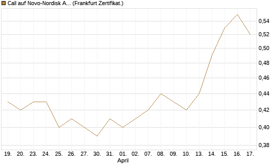 Call auf Novo-Nordisk ADR [Vontobel] Chart