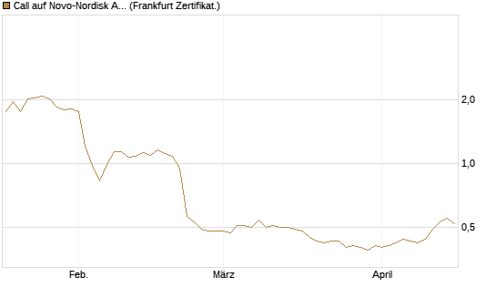 Call auf Novo-Nordisk ADR [Vontobel] Chart