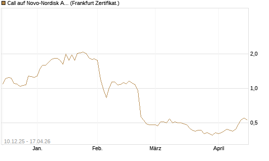 Call auf Novo-Nordisk ADR [Vontobel] Chart