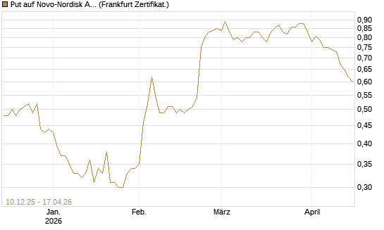 Put auf Novo-Nordisk ADR [Vontobel] Chart