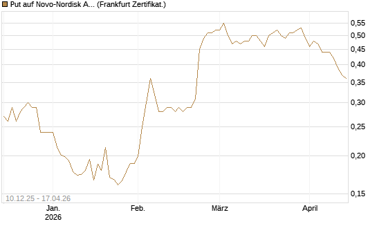 Put auf Novo-Nordisk ADR [Vontobel] Chart