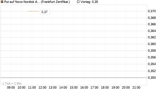 Put auf Novo-Nordisk ADR [Vontobel] Chart