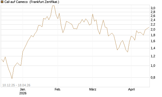 Call auf Cameco [Société Générale Effekten GmbH] Chart