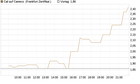 Call auf Cameco [Société Générale Effekten GmbH] Chart