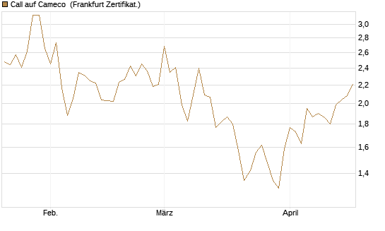 Call auf Cameco [Société Générale Effekten GmbH] Chart