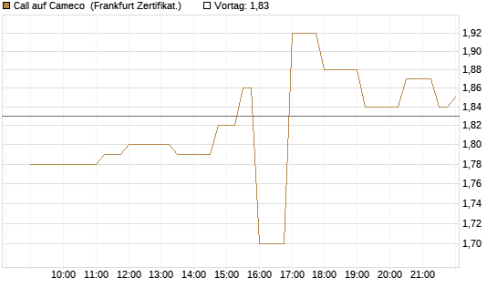 Call auf Cameco [Société Générale Effekten GmbH] Chart