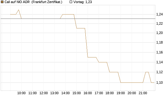 Call auf NIO ADR [Société Générale Effekten GmbH] Chart
