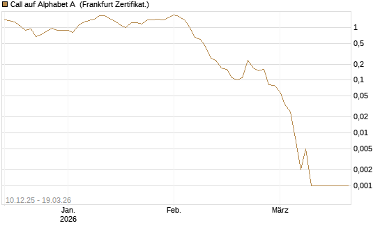 Call auf Alphabet A [Société Générale Effekten GmbH] Chart