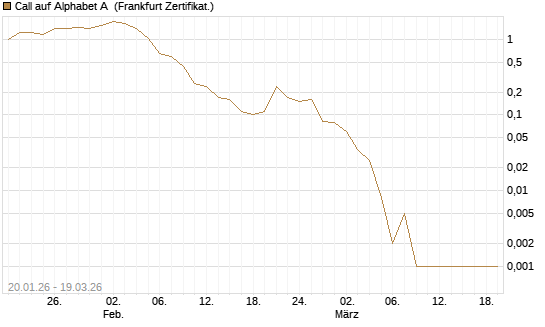 Call auf Alphabet A [Société Générale Effekten GmbH] Chart