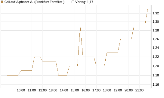 Call auf Alphabet A [Société Générale Effekten GmbH] Chart