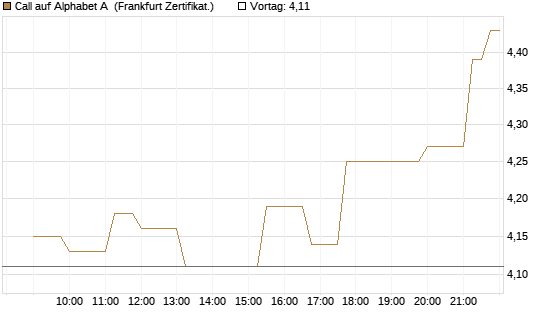 Call auf Alphabet A [Société Générale Effekten GmbH] Chart