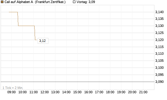 Call auf Alphabet A [Société Générale Effekten GmbH] Chart