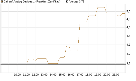 Call auf Analog Devices [Société Générale Effekten GmbH] Chart