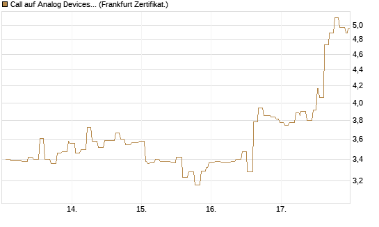 Call auf Analog Devices [Société Générale Effekten GmbH] Chart