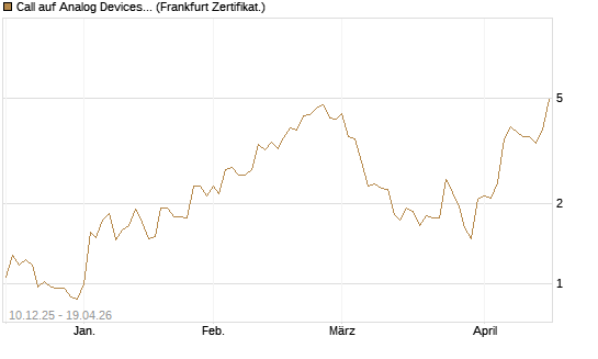 Call auf Analog Devices [Société Générale Effekten GmbH] Chart