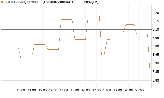 Call auf Analog Devices [Société Générale Effekten GmbH] Chart
