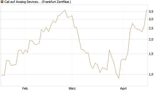 Call auf Analog Devices [Société Générale Effekten GmbH] Chart