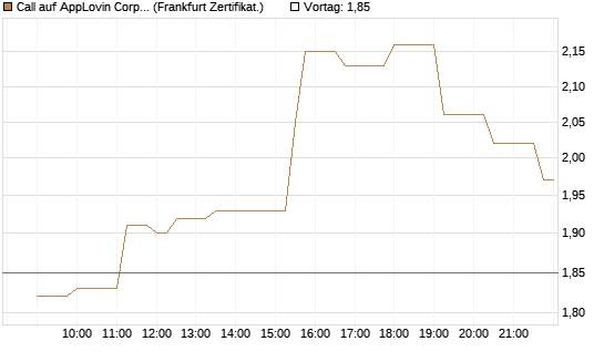 Call auf AppLovin Corp [Société Générale Effekten GmbH] Chart
